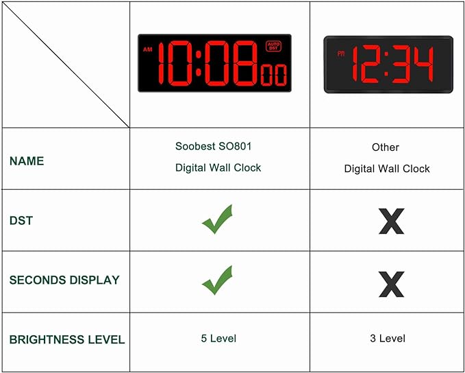 Soobest LED Digital Wall Clock, Large Digital Clock Bold Numbers - Image 2
