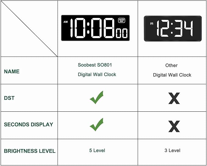 Soobest LED Digital Wall Clock - Image 2