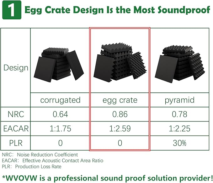 6 Pack 1.5"X12"X12" Acoustic Foam, Self Adhesive Sound Proof Egg Crate Foam - Image 2