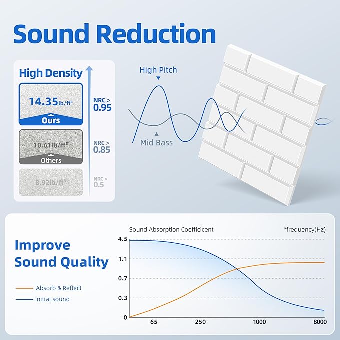 20 Pack Acoustic Panels with Self Adhesive, Soundproof Wall Panels, Brick Sound - Image 3