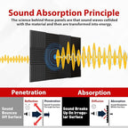 FONESO Acoustic Panels, High Density Soundproof Foam Panels, Fire Resistant - Image 2