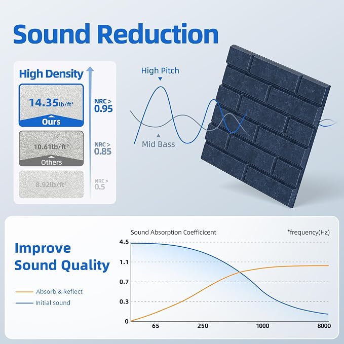 20 Pack Acoustic Panels with Self Adhesive, Soundproof Wall Panel, Brick Sound - Image 3