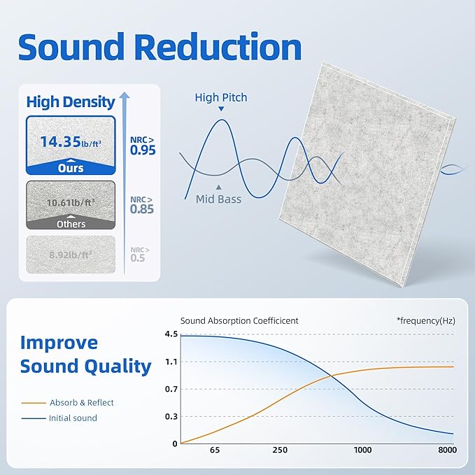 20 Pack Acoustic Panels with Self Adhesive, Soundproof Wall Panels, Square - Image 3
