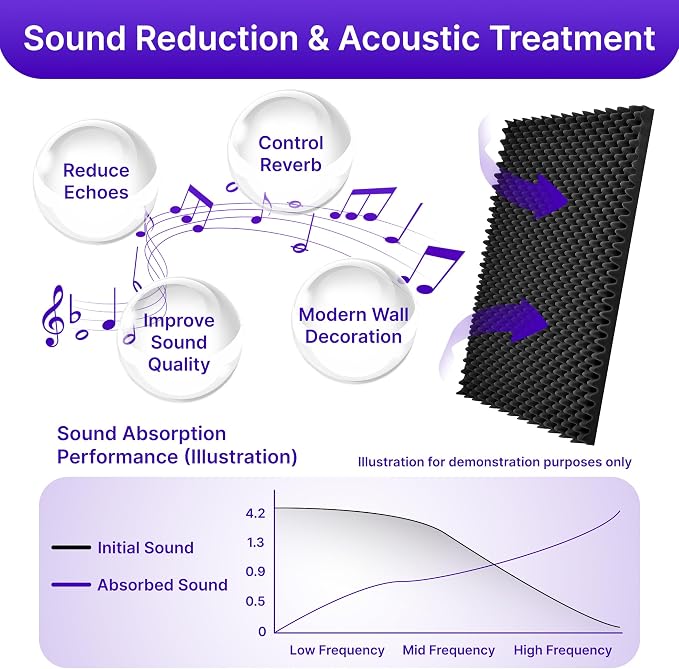 2 Pack Sound Proof Foam Panels for Walls, High Density Egg Crate Sound - Image 3