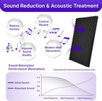 1 Pack Sound Proof Foam Panels for Walls, High Density Egg Crate Sound - Image 3