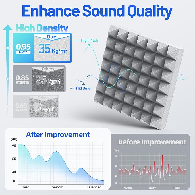 36 Pack Pyramid Sound Proof Foam Panels - Image 4