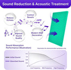 2 Pack Sound Proof Foam Panels for Walls, High Density Egg Crate Sound - Image 3
